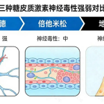 激素局部注射的神经毒性