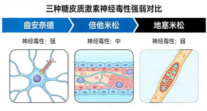 激素局部注射的神经毒性